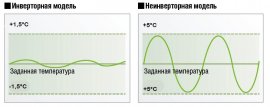 Виды и преимущества инверторных кондиционеров